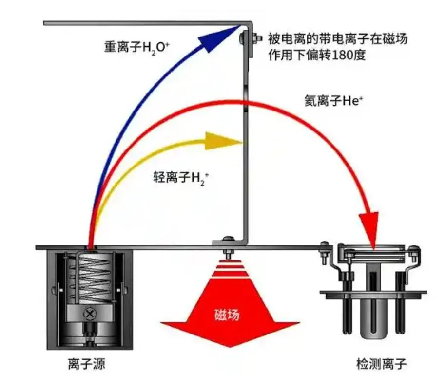 氦質(zhì)譜原理.png