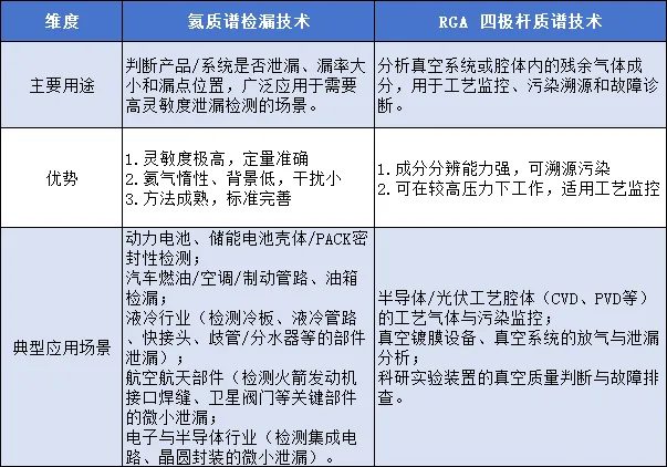 氦質(zhì)譜與RGA技術(shù)區(qū)別.png